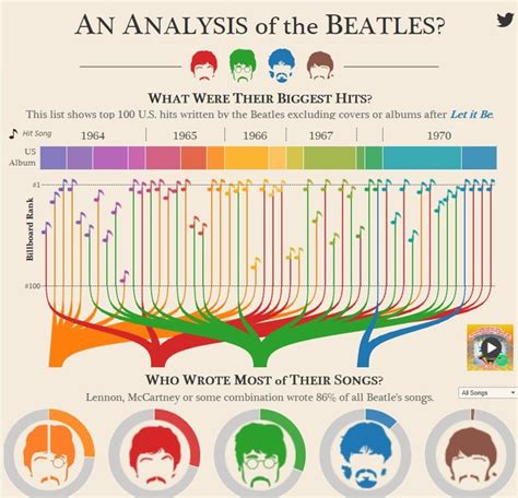 The Beatles Org Chart Beatles Songs
