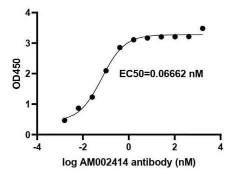 Sars Cov 2 Spike 抗体（クローン番号：am002414） コロナウイルススパイクタンパク質の中和阻害試験適用 コスモ・バイオ株式会社