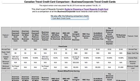 There are hundreds of credit cards to choose from, and it can be really tough to figure out which one is right for you and your financial circumstances. Rewards Canada: Feb 28 Update: Business/Corporate Travel ...