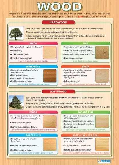 For quality and safety purposes it is important to use a sled. Natural Timber Poster | School posters, Technology posters ...