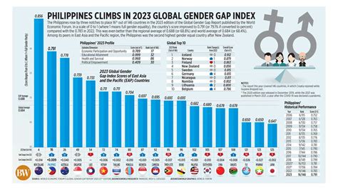 Philippines Climbs In 2023 Global Gender Gap Index Businessworld Online
