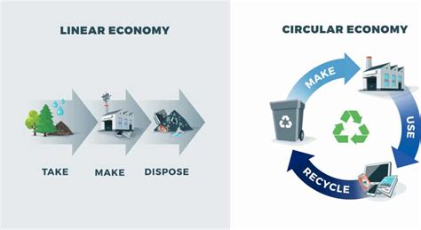 Pursuit Of A Circular Economy Benefits Of A Closed Loop