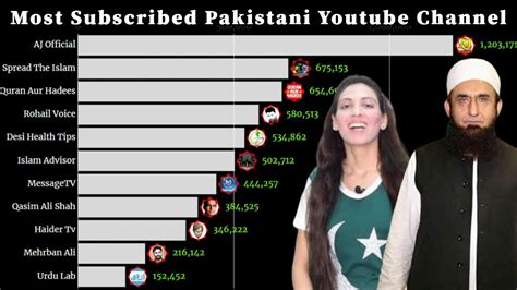 Most Subscribed Pakistani Youtube Channel 2014 2019 Youtube