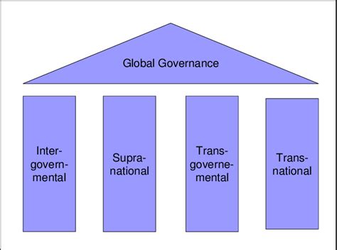 The Four Pillars Of World Politics Download Scientific Diagram