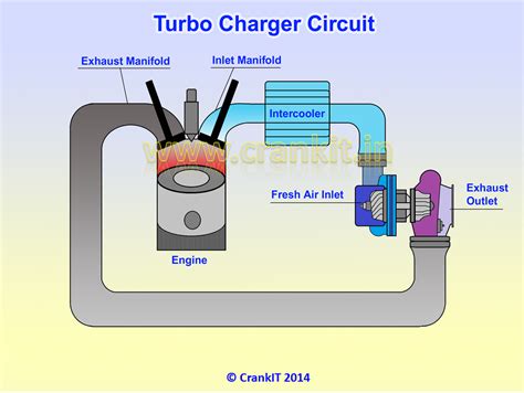 Did saab invent the turbocharger? Find out How a Turbocharger works - Turbocharger ...
