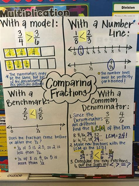 Ways To Compare Fractions Anchor Chart By Christy Hughes Math Talk