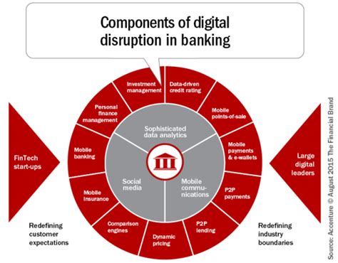 How Banking Can Survive Digital Disruption In The Year Ahead