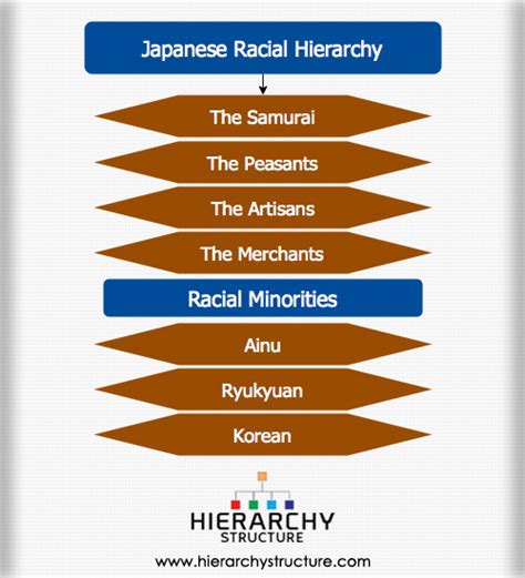 Depends on how ancient you want. Japanese Racial Hierarchy | Japanese Social Structure