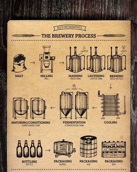 The Brewery Process Infographics Beer Brewing Recipes Beer Room