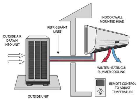 What Are Ductless Mini Split And Ductless Multi Split Heat Pumps