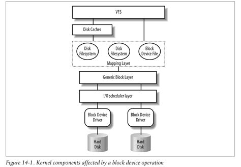 understanding the linux kernel 读书笔记 block device drivers l
