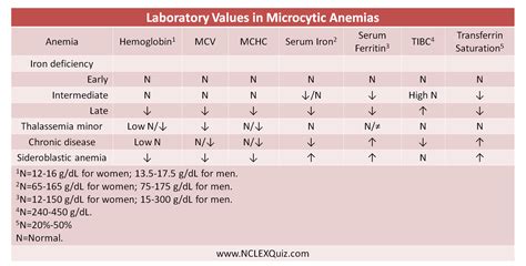 Laboratory Values In Microcytic Anemias Cheat Sheet Nclex Quiz