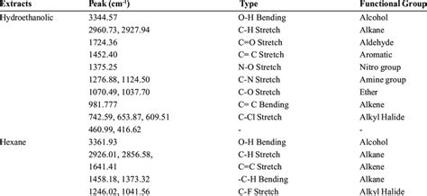 Ftir Peak Values And Functional Groups Download Scientific Diagram