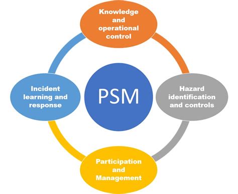Process Safety Management PSM In Pharma API Pharma Engineering