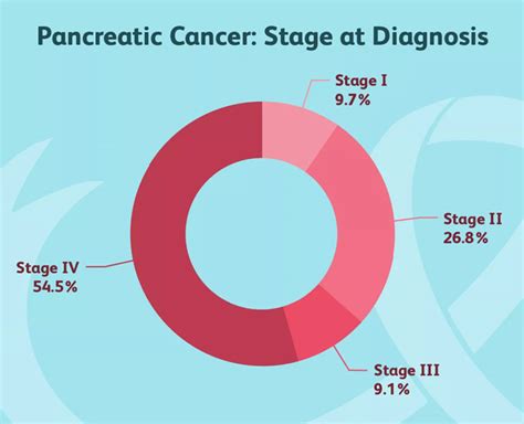 Stages Of Cancer