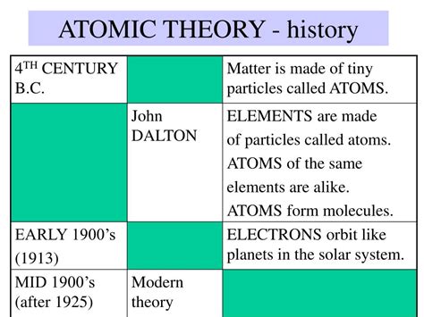 Ppt Atoms And The Periodic Table Chapter Three Powerpoint