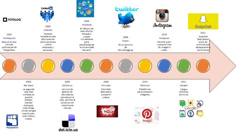 Linea Del Tiempo De Las Redes Sociales Timeline Timetoast Timelines Kulturaupice