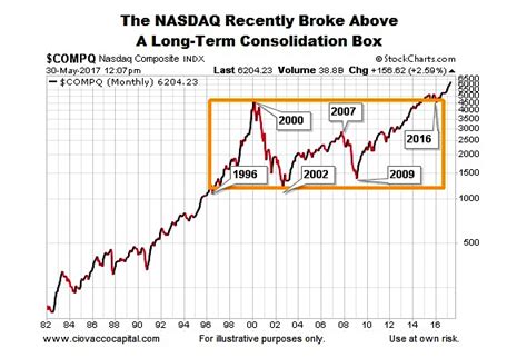 This stock could be about to explode. The Long-Term Bullish Case For Stocks (In Charts) - See It ...