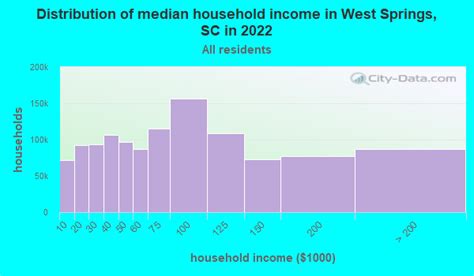 west springs south carolina sc 29321 profile population maps real estate averages homes