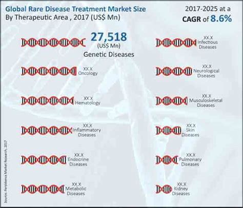 Global Rare Disease Treatment Market Analysis Data Mining Statistics
