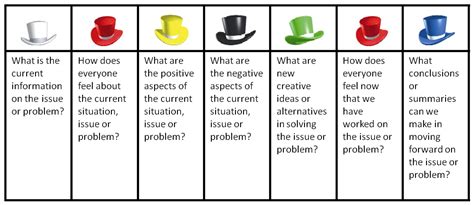 We look at the facts of the matter. When I used the Six Thinking Hats in a workshop to work on ...
