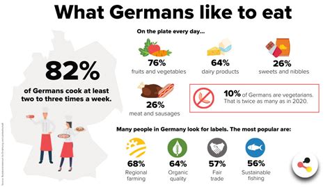 Nutrition Report 2021 How Sustainably The Germans Eat