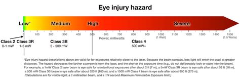 Laser Classification Table Laser Safety Facts