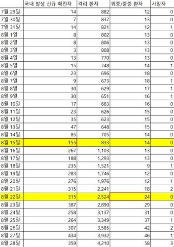 지역 노출장소 노출일시 소독여부 비고; 팩트체크 코로나19 확진자 중 99%는 환자가 아니라고? | 연합뉴스