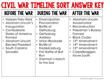 Pictures of Timeline For American Civil War