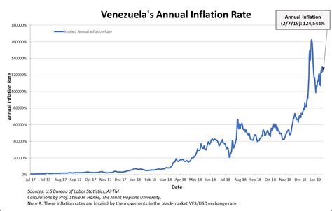 Inflation rate is defined as the annual percent change in consumer prices compared with the previous year's consumer prices. Prof. Steve Hanke on Twitter: "Venezuela's annual ...