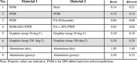 Fmax= frictional force (n, lb) μ = static (μ s ) or kinetic (μ k ) frictional coefficient fn = applied normal force (n, lb). Friction coefficients for selected pairs of materials ...