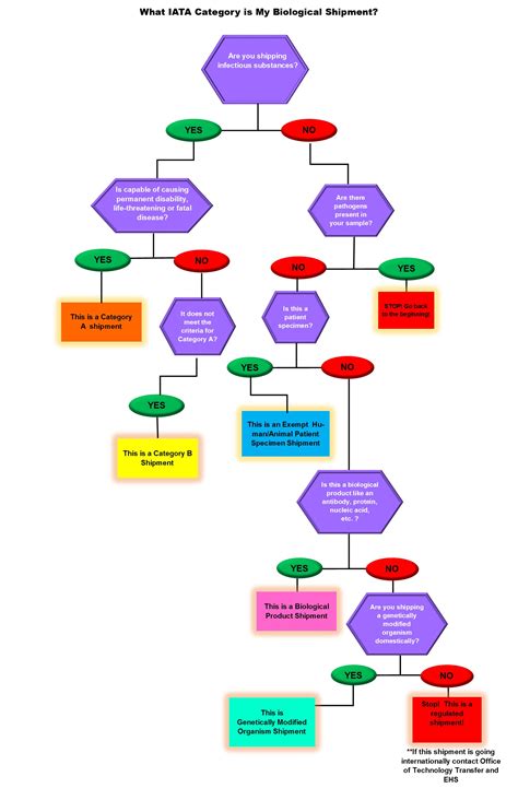 Biological Materials Iata Category Classification Flow Chart