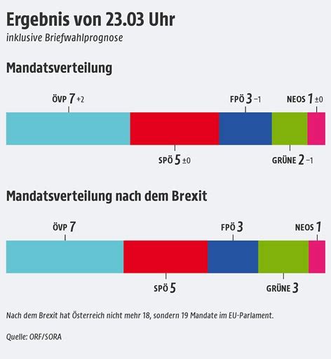 Das Eu Wahlergebnis So Hat Sterreich Gew Hlt Oe Orf At