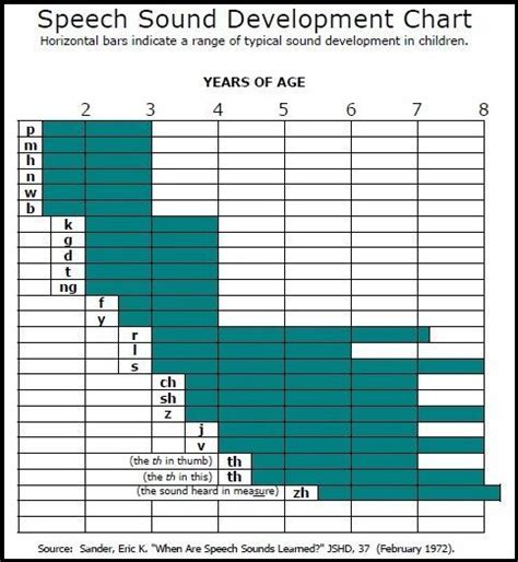 Find the latest tracks, albums, and images from articulations. speech sound development chart - Re-pinned by #PediaStaff. Visit http://ht.ly/63sNt for all our ...