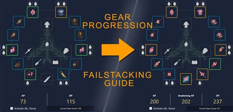Gear Progression Failstacking Guide Bdfoundry