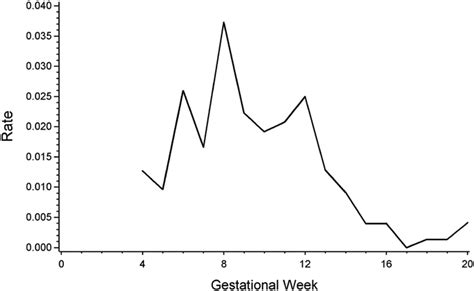 Figure Miscarriage Rate Among Study Pregnancies By Gestational Week