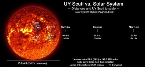 What If Our Sun Is Replaced By Uy Scuti The Red Gaint