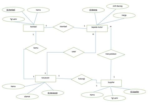 Contoh Diagram Erd Sistem Informasi Penjualan Barang Online Script Images