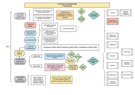 Novecento Mappe Concettuale Per Ripetere Il Programma La Storia