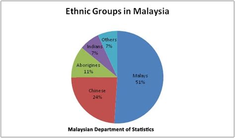 The official religion of malaysia is islam practised by more than 60% of the population. General Information ~ Turkey to Malaysia