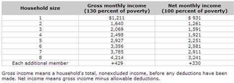 2016 2017 Food Stamp Snap Income Eligibility Levels Deductions And