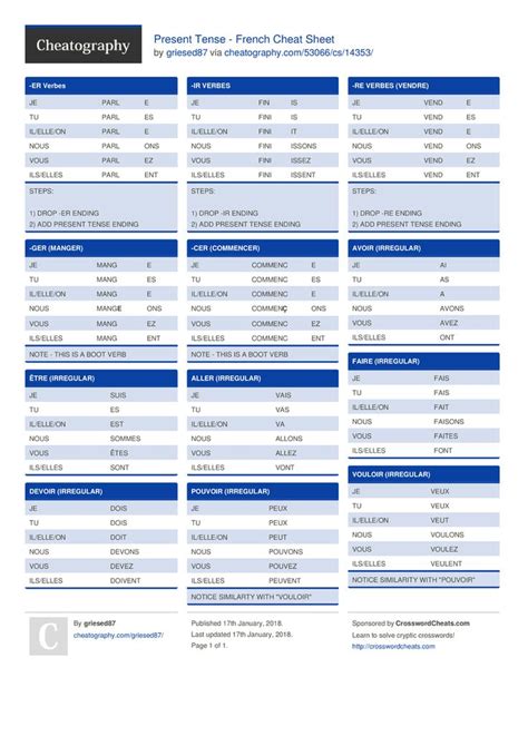 French Verbs Cheat Sheet French Grammar Basics