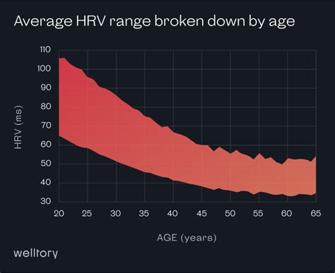 Hrv Chart By Age And Gender And Whats A Good Hrv Score