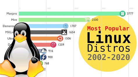 Most Popular Linux Distros 2002 2020 Youtube