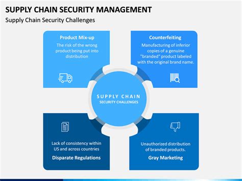 Supply Chain Security Management Powerpoint Template Sketchbubble