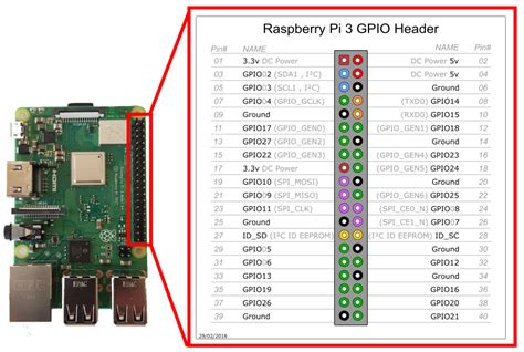 Raspberry Pi 2b Gpio Pinout