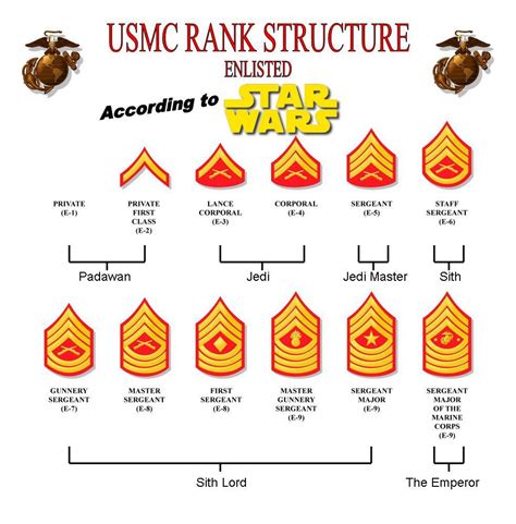Archives Star Wars Rank Structure Usmc Ranks Military Humor