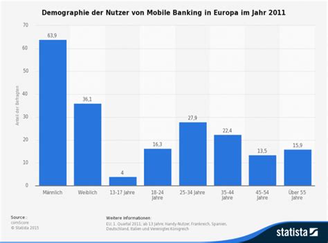 More than 600 social organisations, 19,000 people in financial difficulties, 7,000 small farmers and 3,100 entrepreneurs. Mobile Banking » Vorteile, Nachteile & Infos | Ratgeber