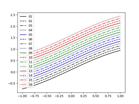 Python Can I Cycle Through Line Styles In Matplotlib Pyquestions Com