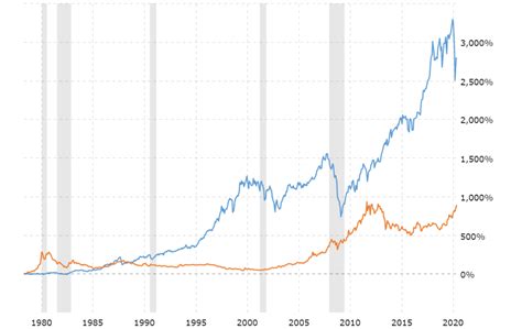 Gold Price Vs Stock Market 100 Year Chart 2020 05 20 Macrotrends